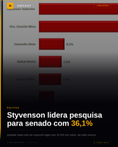 STYVENSON LIDERA PESQUISA PARA SENADO COM 36,1%